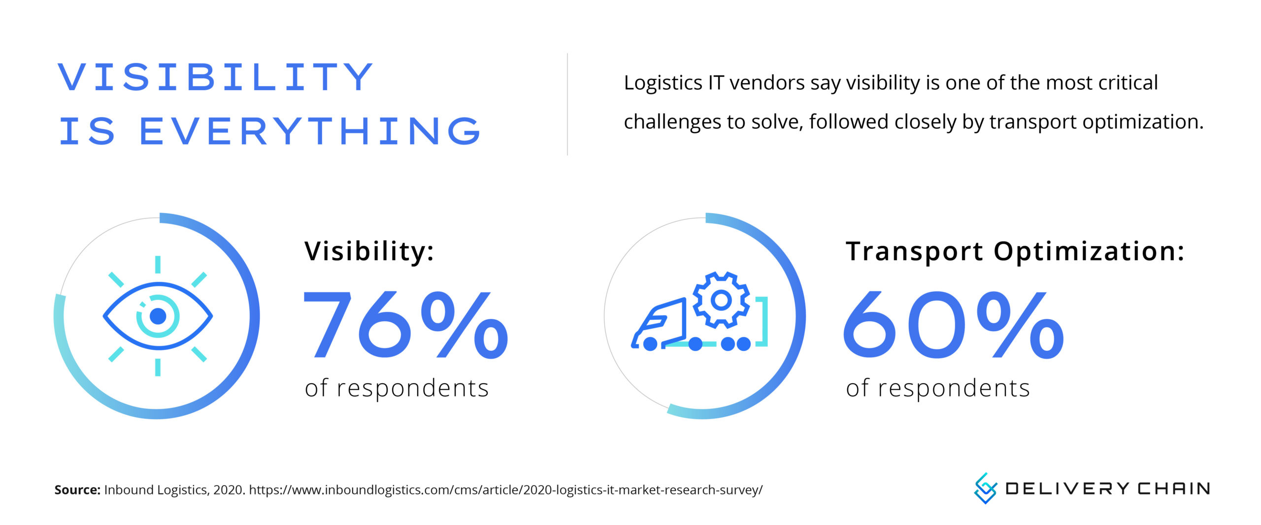 76% believe that supply chain visibility is everything